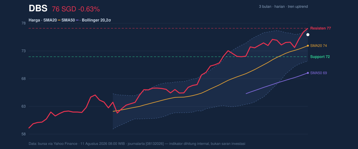 Price action chart of DBS