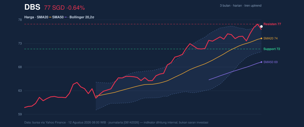 Price action chart of DBS