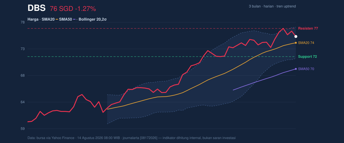 Price action chart of DBS