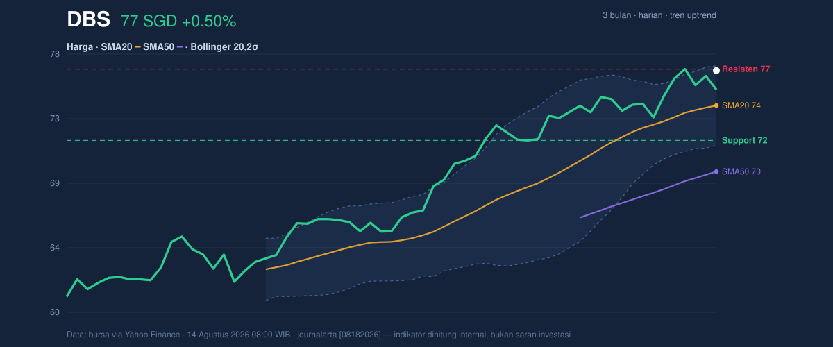 Price action chart of DBS