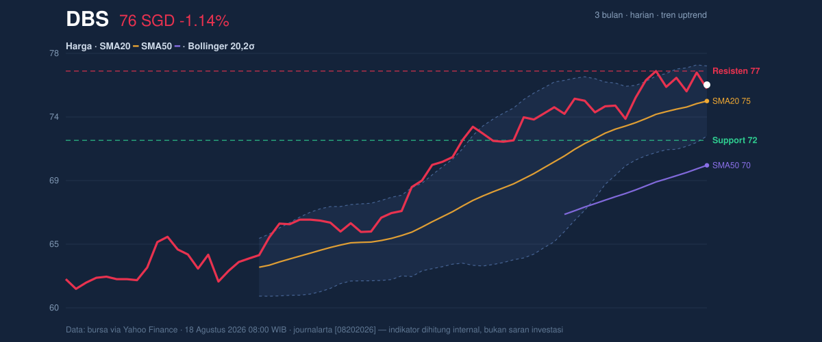 Price action chart of DBS