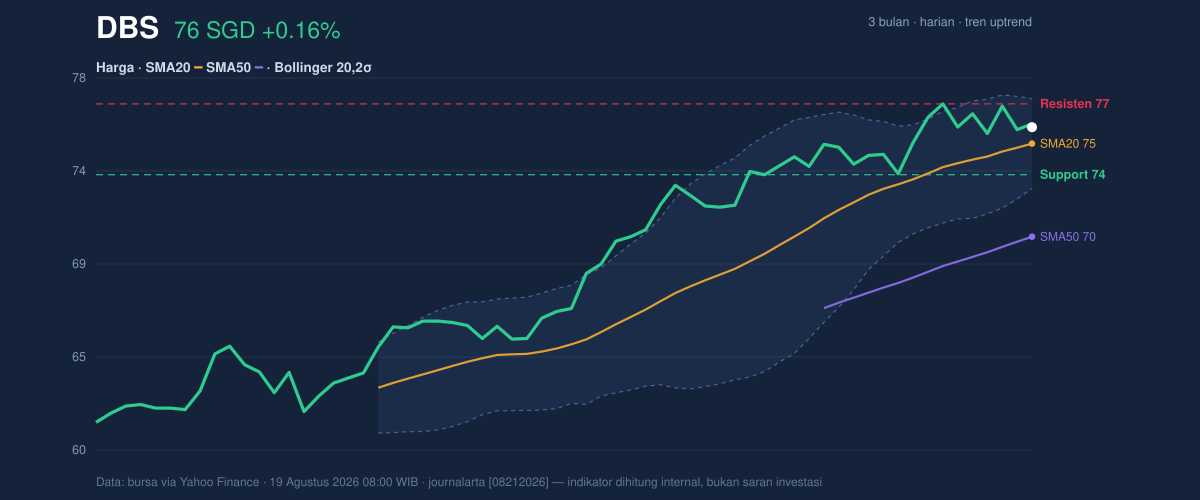 Price action chart of DBS