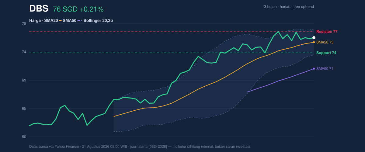 Price action chart of DBS