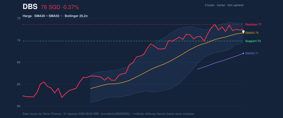 Price action chart of DBS