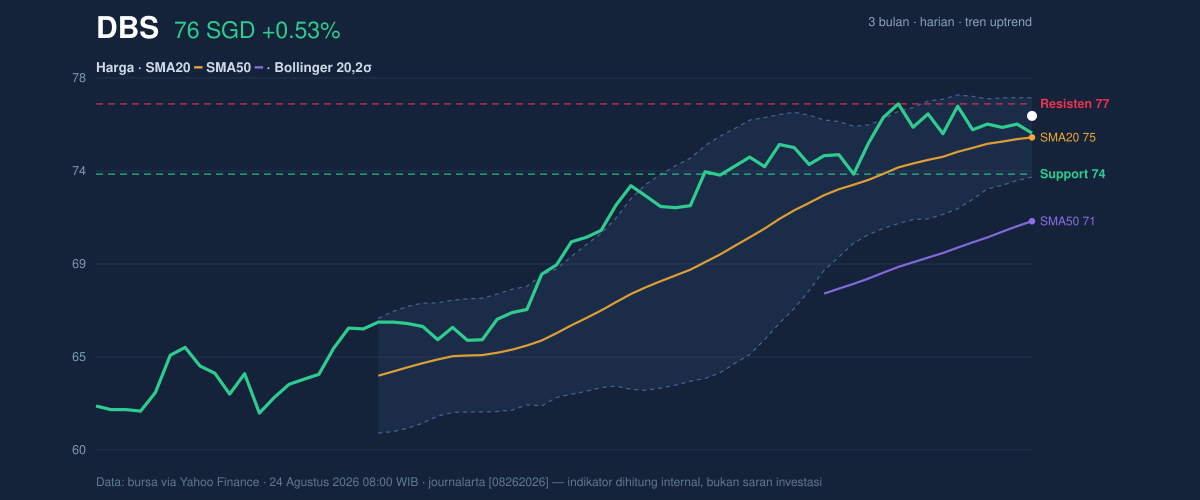 Price action chart of DBS