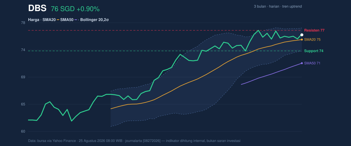 Price action chart of DBS