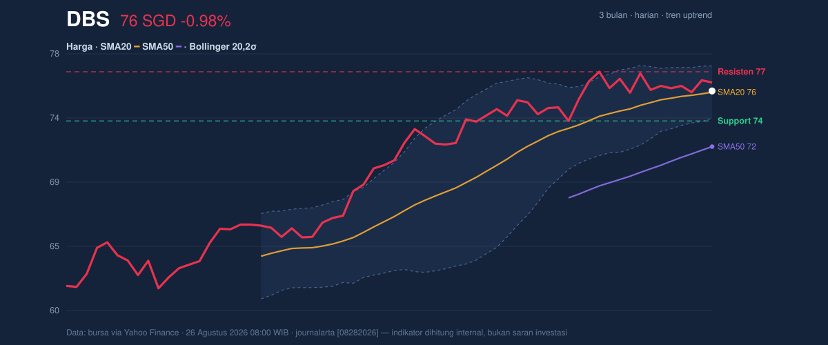 Price action chart of DBS