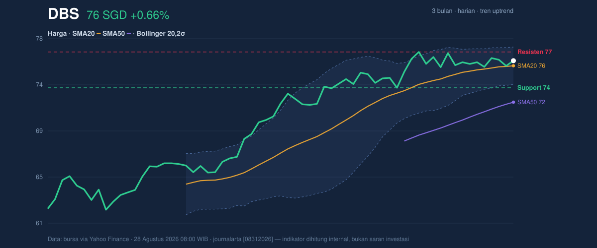 Price action chart of DBS