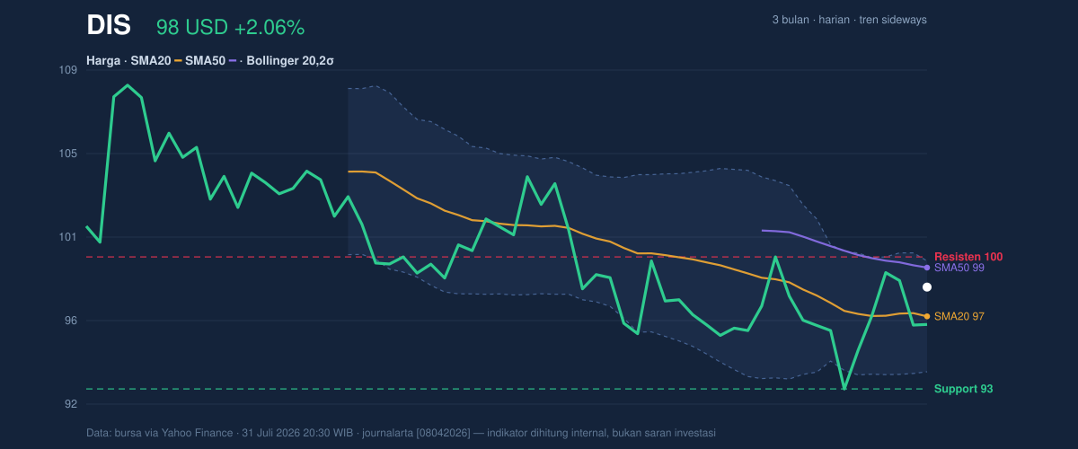 Price action chart of DIS