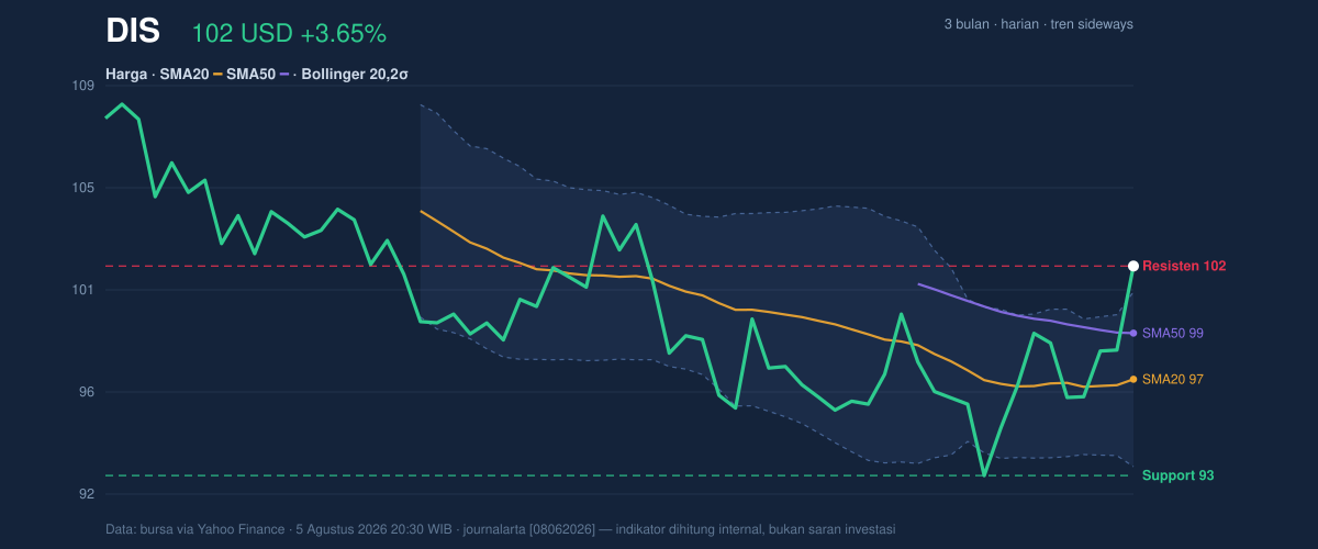 Price action chart of DIS