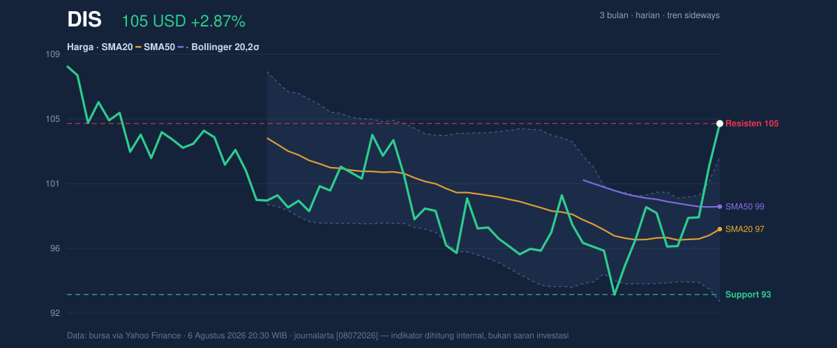 Price action chart of DIS
