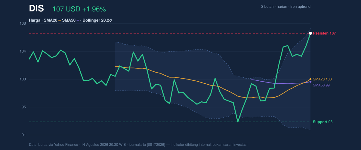 Price action chart of DIS