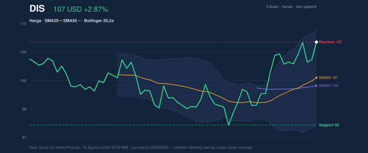 Price action chart of DIS