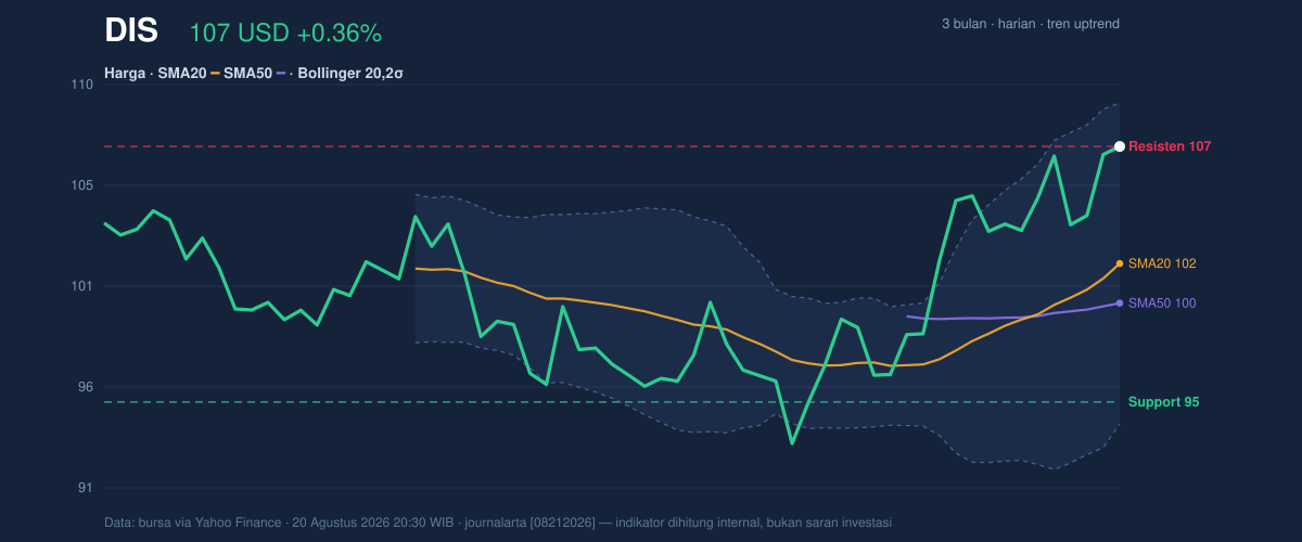 Price action chart of DIS