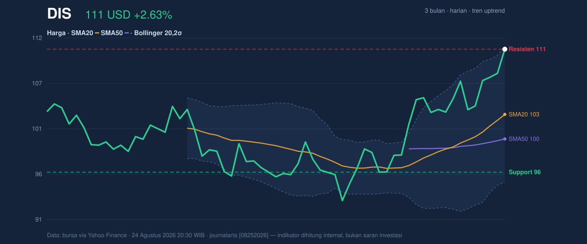 Price action chart of DIS