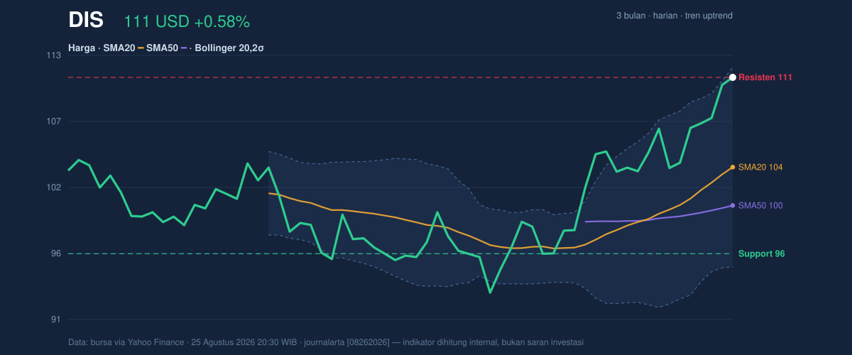 Price action chart of DIS
