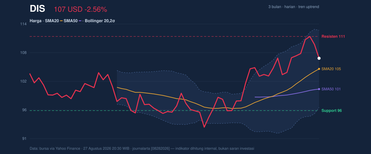 Price action chart of DIS