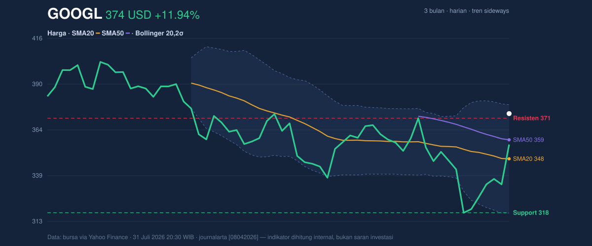 Price action chart of GOOGL