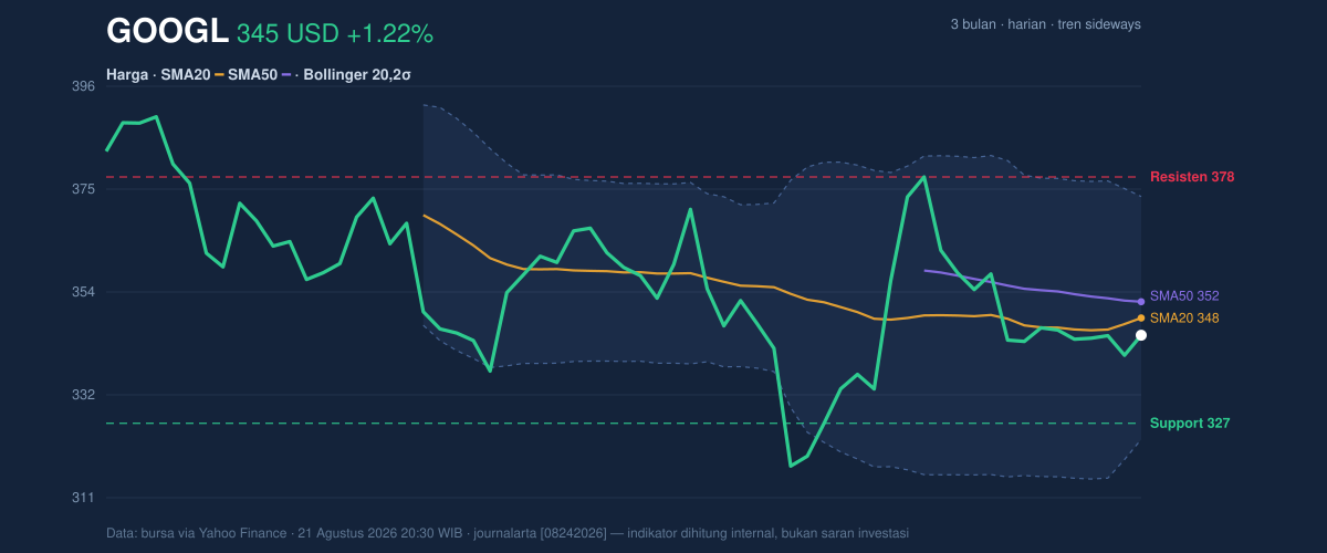 Price action chart of GOOGL