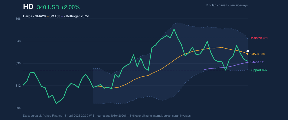 Price action chart of HD