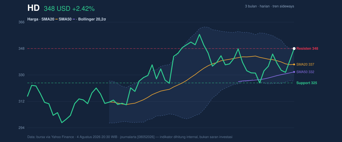 Price action chart of HD