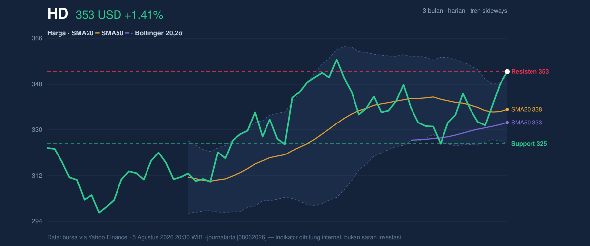 Price action chart of HD