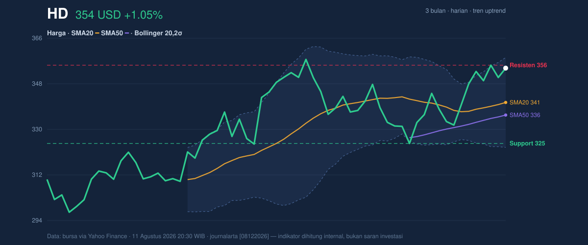 Price action chart of HD