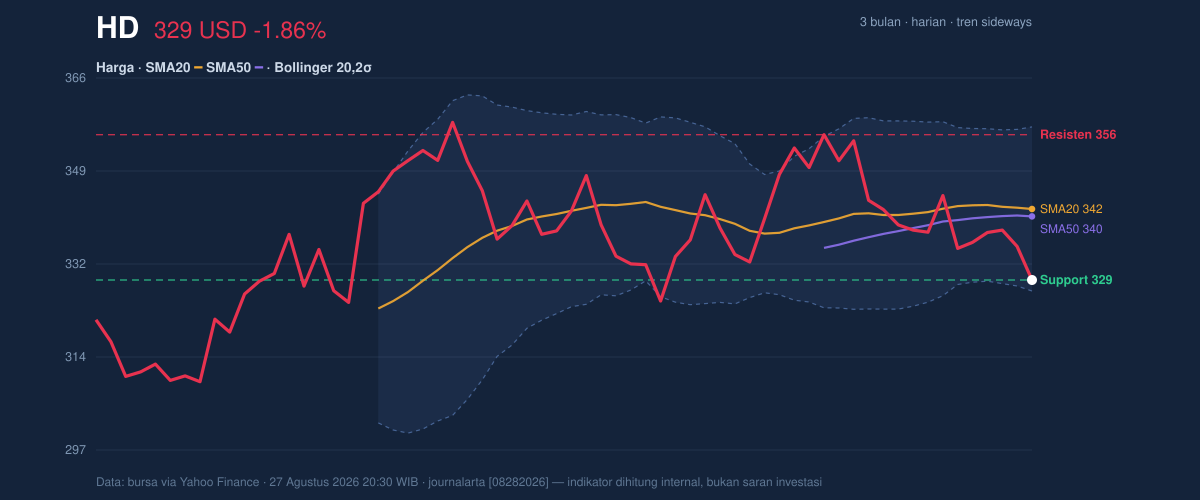 Price action chart of HD