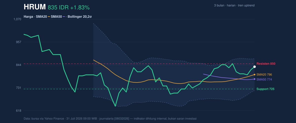 Grafik aksi harga HRUM