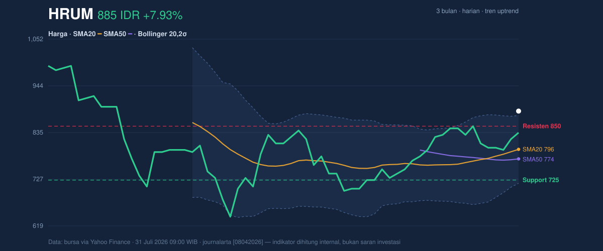Grafik aksi harga HRUM