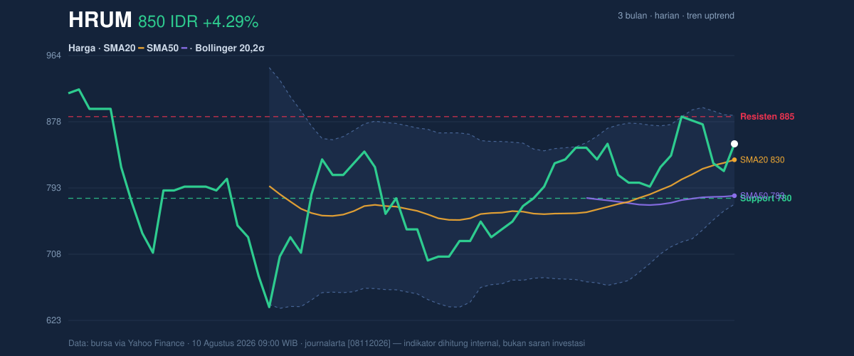 Grafik aksi harga HRUM