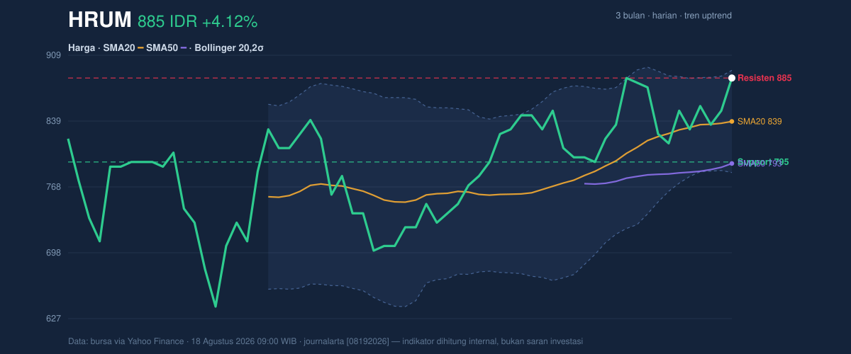 Grafik aksi harga HRUM