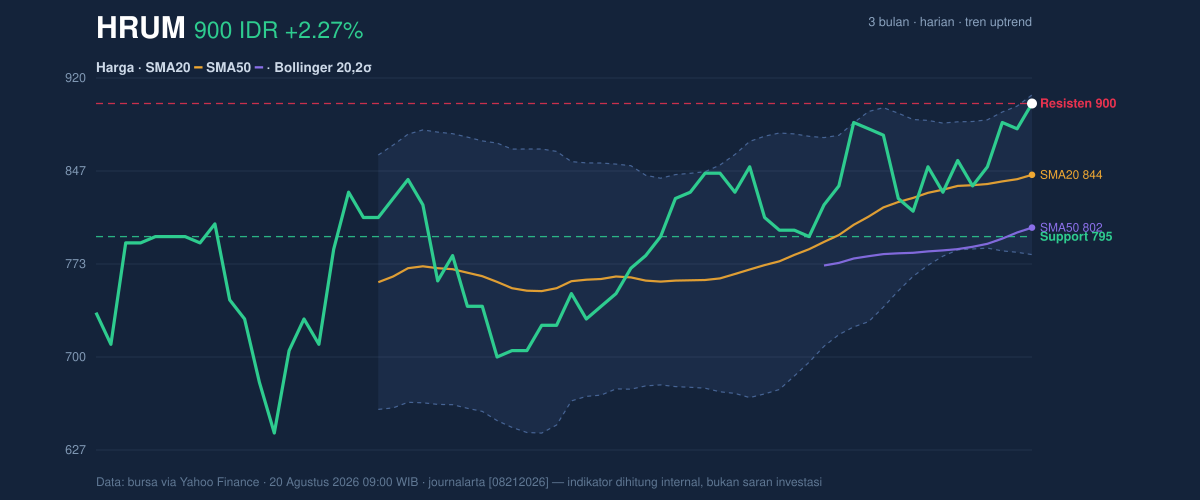 Grafik aksi harga HRUM