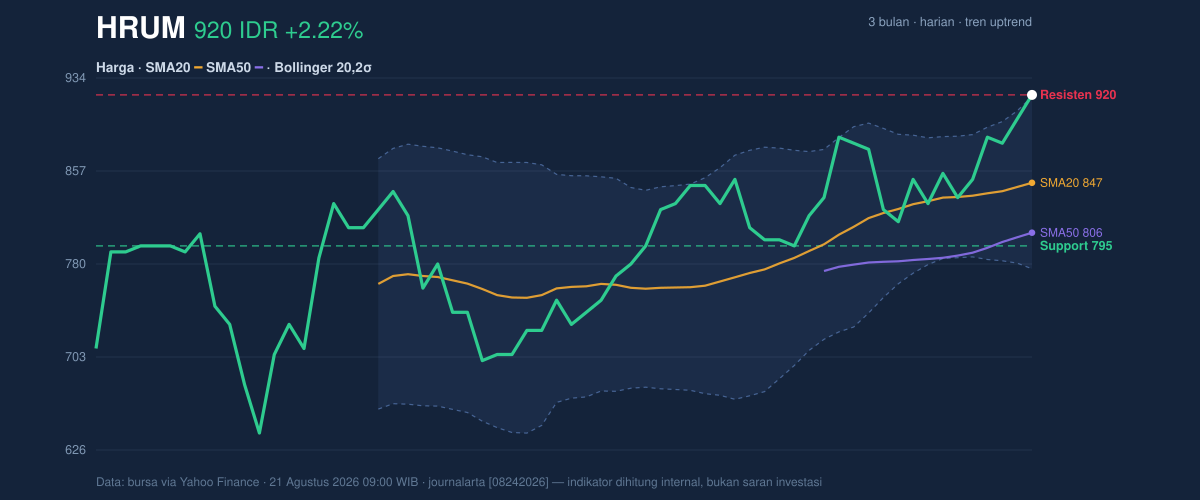 Grafik aksi harga HRUM