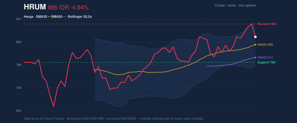 Grafik aksi harga HRUM