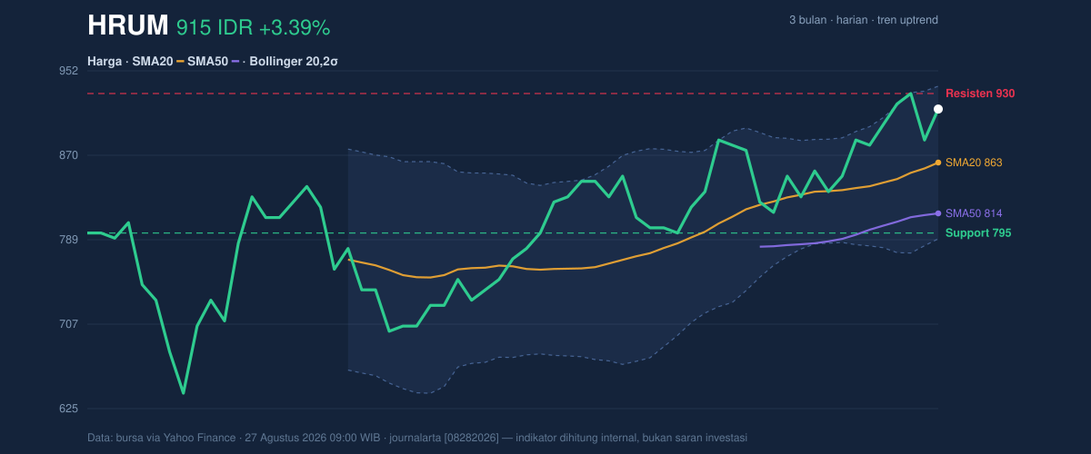 Grafik aksi harga HRUM