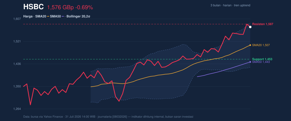 Price action chart of HSBC