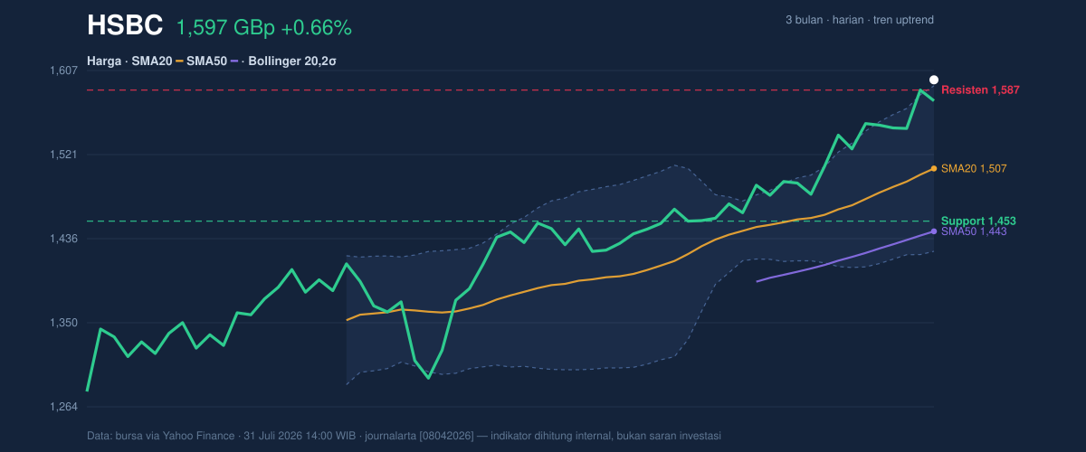 Price action chart of HSBC