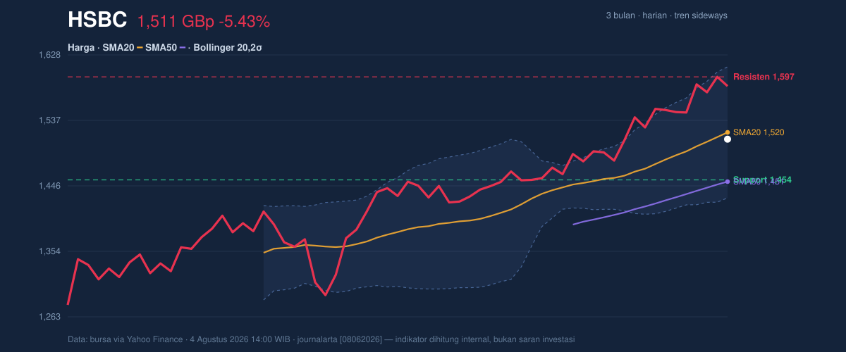 Price action chart of HSBC