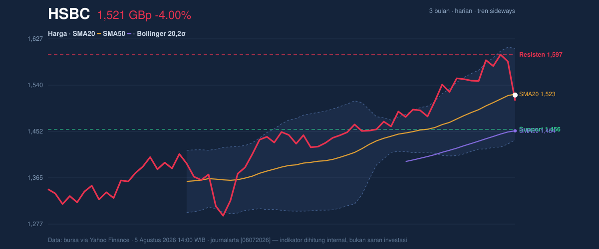 Price action chart of HSBC
