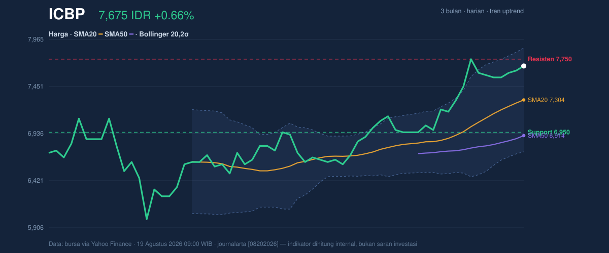 Grafik aksi harga ICBP