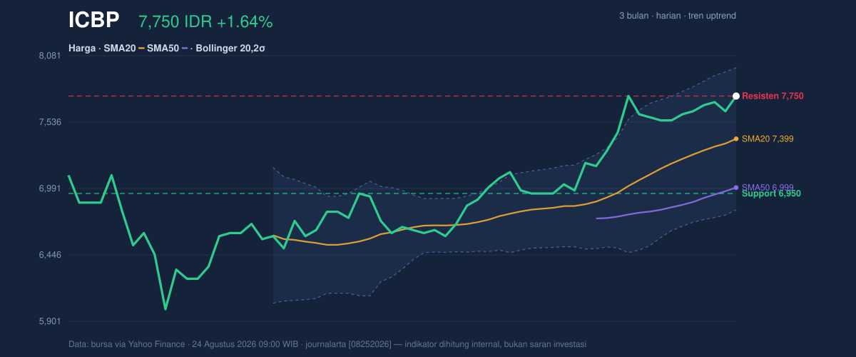 Grafik aksi harga ICBP