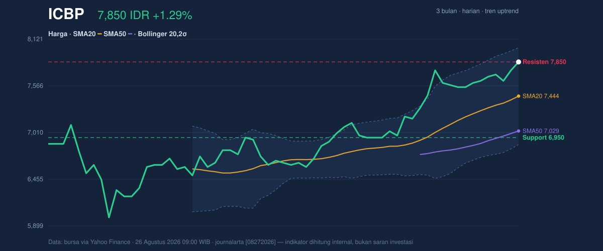 Grafik aksi harga ICBP