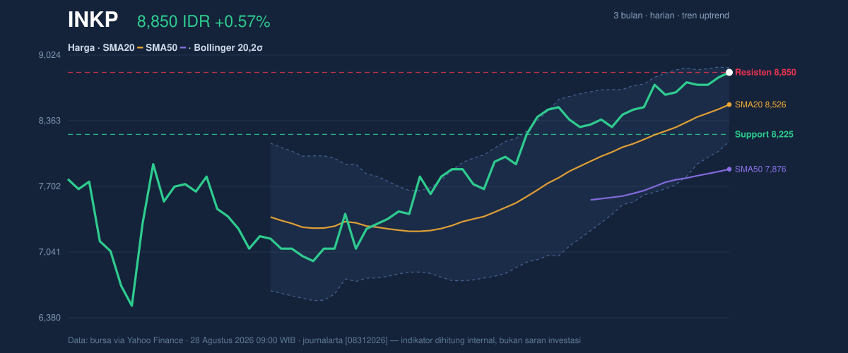 Grafik aksi harga INKP