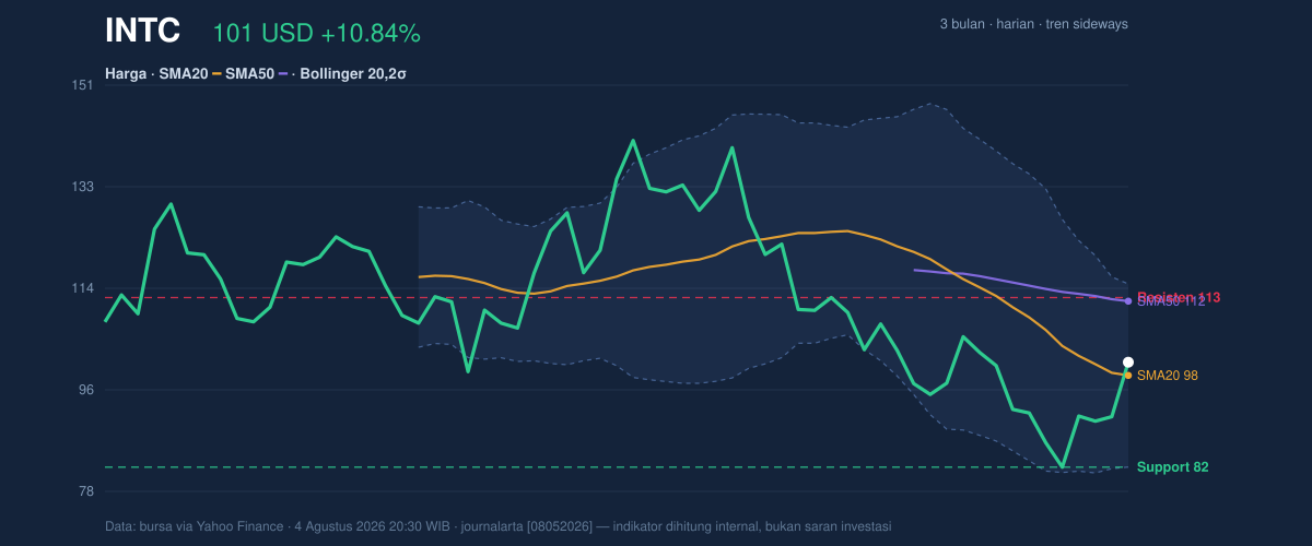 Price action chart of INTC
