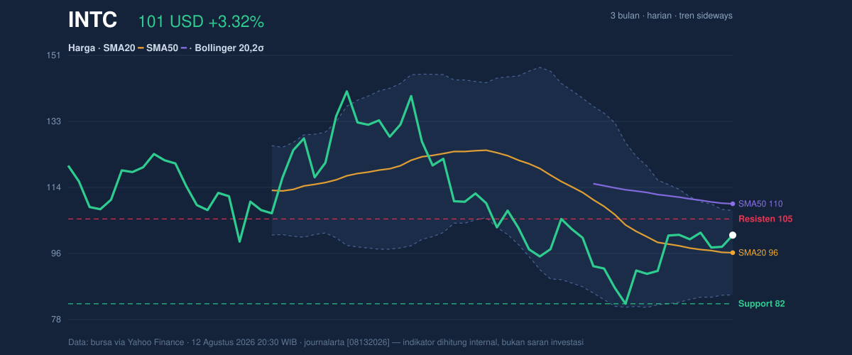 Price action chart of INTC