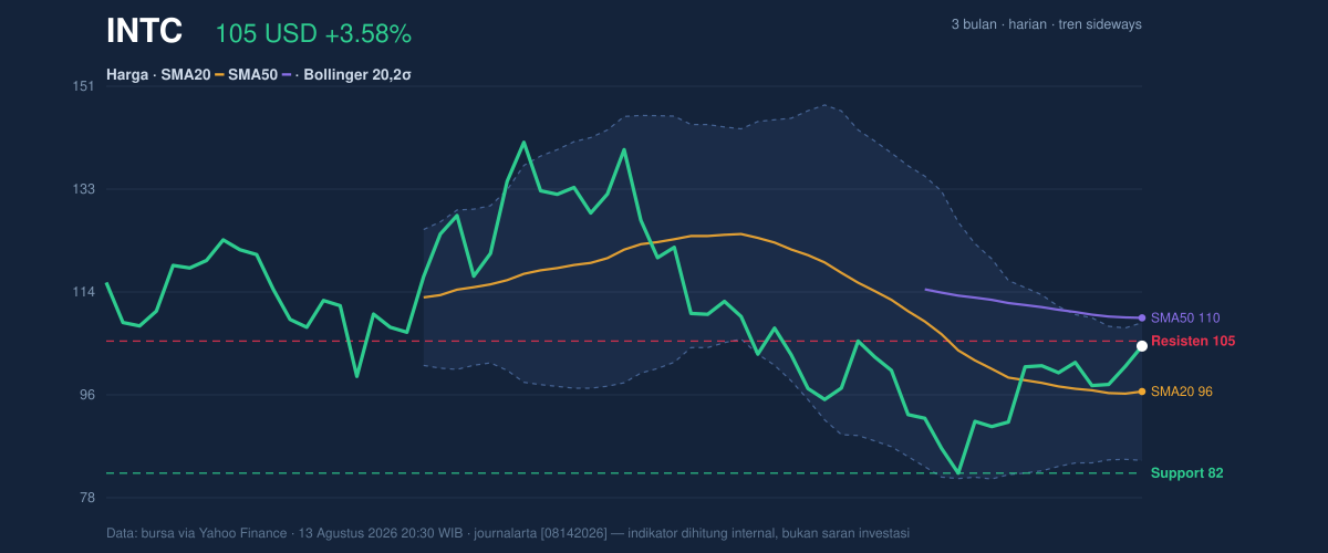 Price action chart of INTC