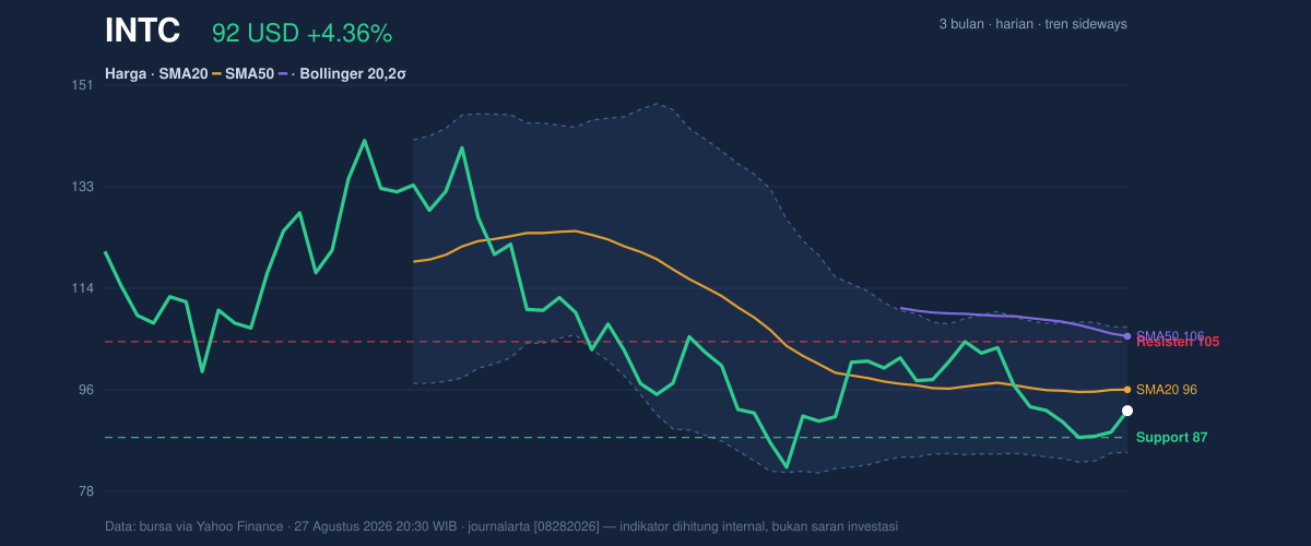 Price action chart of INTC
