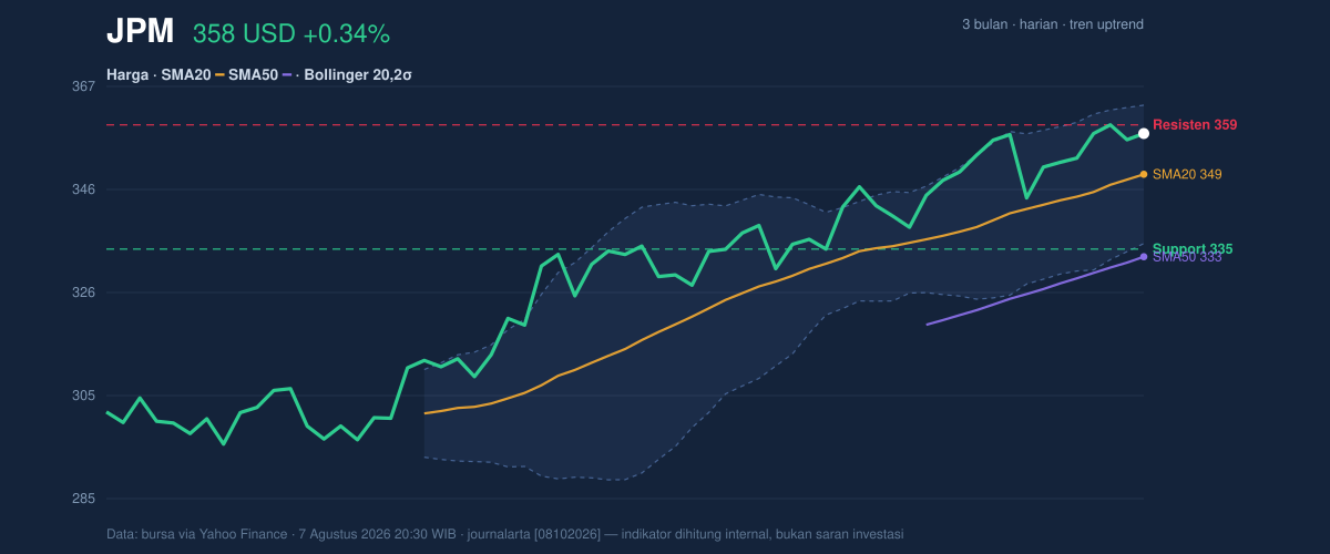 Price action chart of JPM