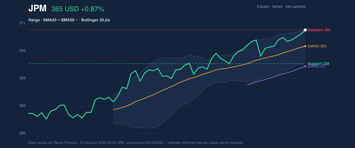 Price action chart of JPM